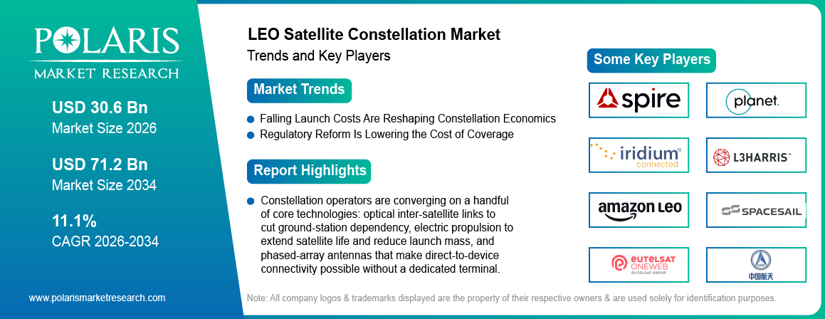 LEO Satellite Constellation Market trends, growth drivers and leading industry players.