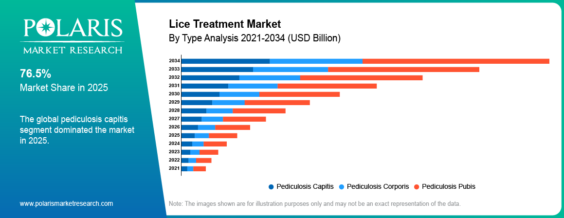 Lice Treatment Market By Product Analysis 2021-2034 (USD Billion)