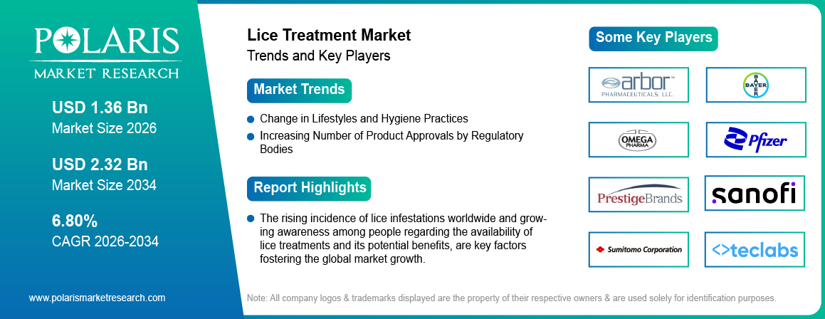 Lice Treatment Market Trends & Key Players 2021-2034 (USD Billion)