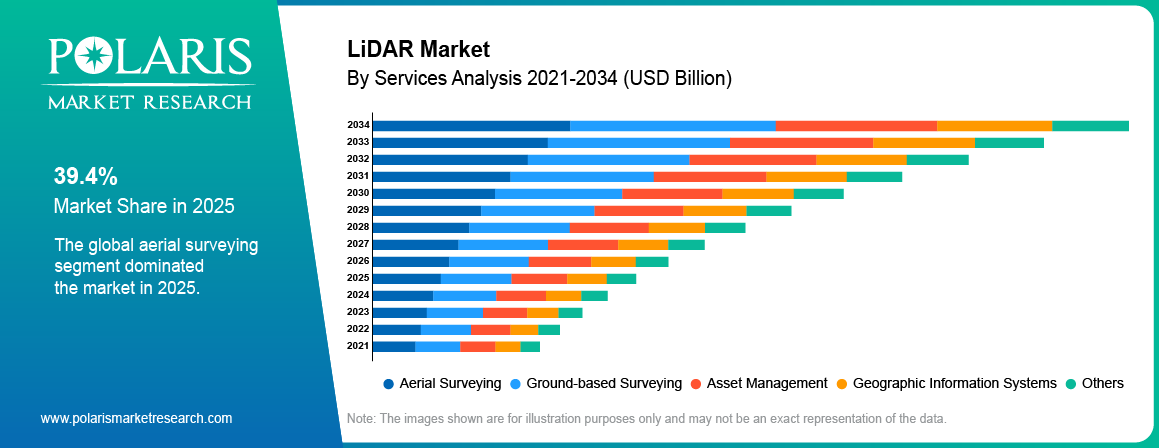 LiDAR Market share by Services, Aerial Surveying, Ground-based Surveying, Asset Management 2021 to 2034.
