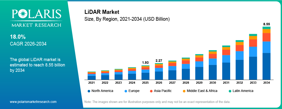 Global LiDAR Market size 2021 to 2034, reaching USD 8.55 billion at a 18.0% CAGR.