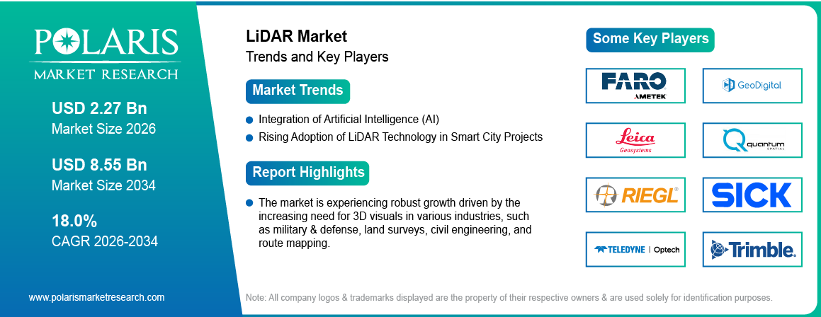 LiDAR Market trends, growth drivers and leading industry players.
