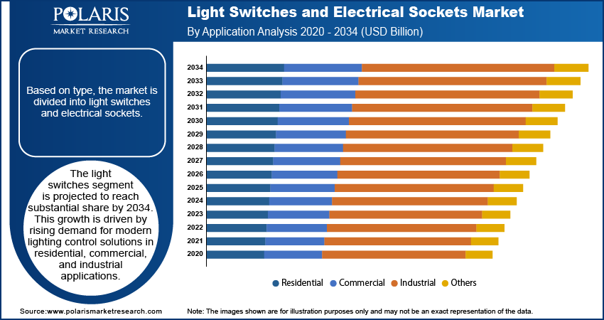 Light Switches And Electrical Sockets Market By Application, 2020 - 2034 (USD Billion)