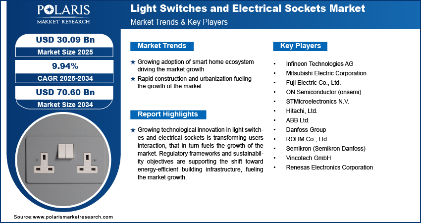 Light Switches And Electrical Sockets Market Size Worth USD 70.60 Billion by 2034 | CAGR: 9.94%