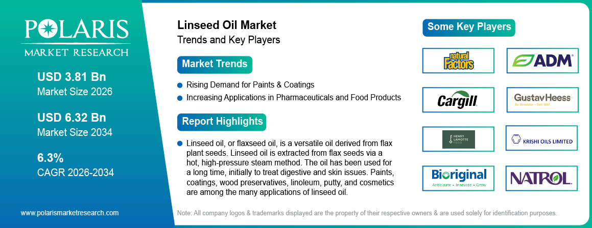 Linseed Oil Market Size Worth USD 6.32 Billion by 2034 | CAGR: 6.3%