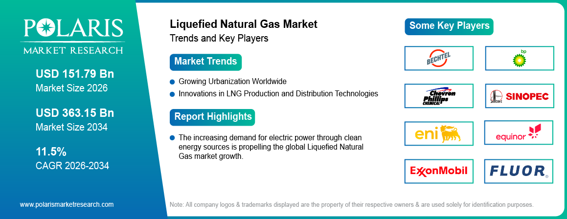 Liquefied Natural Gas Market Size Worth USD 363.15 Billion by 2034 | CAGR: 11.5%
