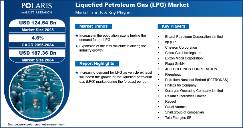 Liquefied Petroleum Gas Market Size Reach $187.36 Billion by 2034 | CAGR: 4.6%