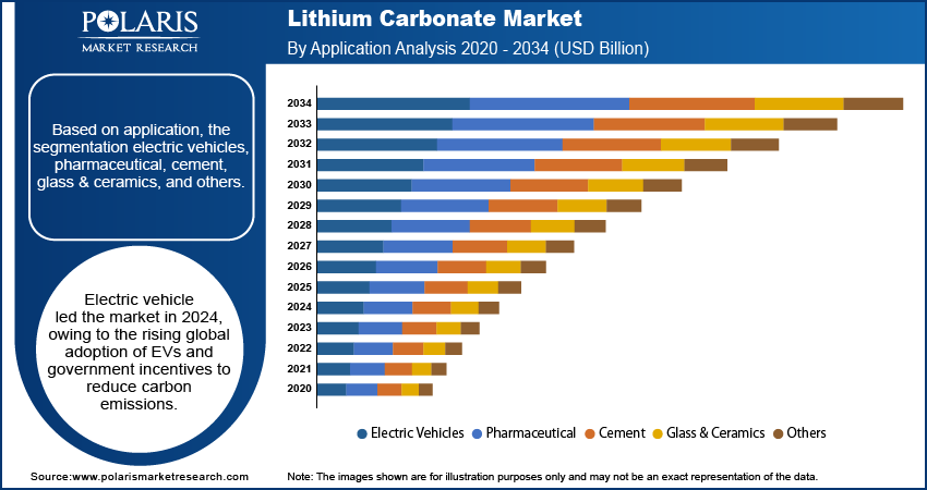 Lithium Carbonate Market By Application Analysis, 2020 - 2034 (USD Billion)