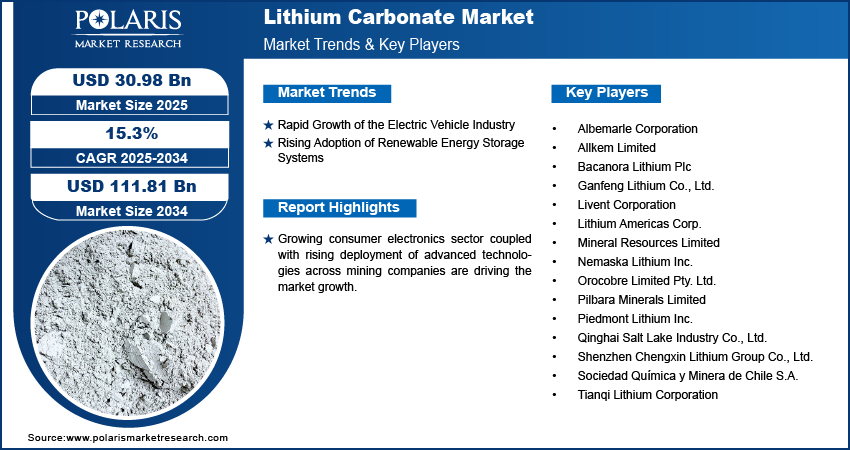 Lithium Carbonate Market Size Worth USD  111.81 Billion by 2034 | CAGR: 15.3%