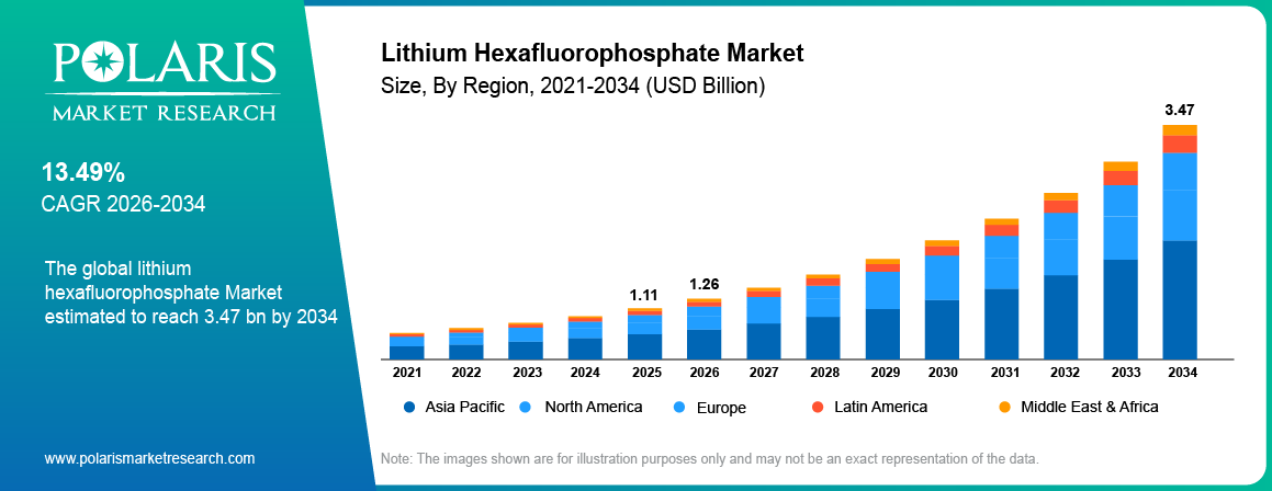 Global Lithium Hexafluorophosphate Market size 2021 to 2034, reaching USD 3.47 billion at a 13.49% CAGR.