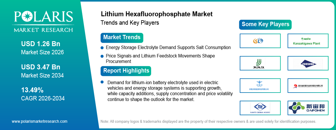 Lithium Hexafluorophosphate Market trends, growth drivers and leading industry players.