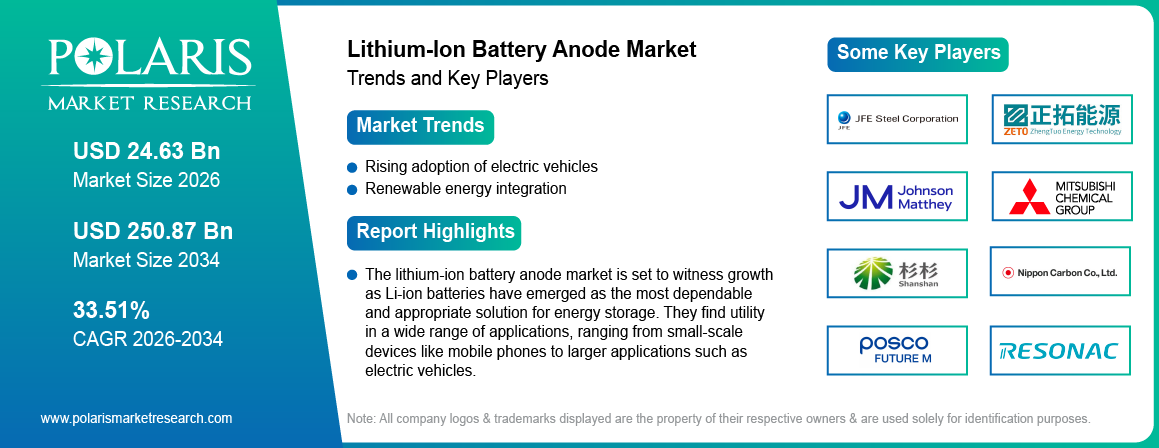 Lithium-Ion Battery Anode Market Size Worth USD 250.87 Billion by 2034 | CAGR: 33.51%
