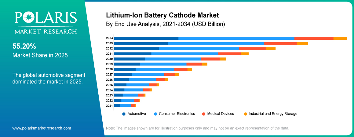 Lithium-Ion Battery Cathode Market By End Use Analysis 2021-2034 (USD Billion)