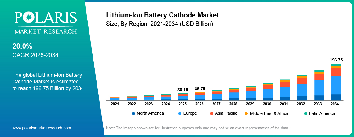 Lithium-Ion Battery Cathode Market Size By Region 2021-2034 (USD Billion)