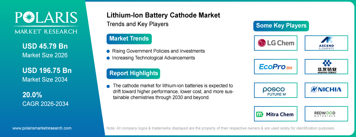 Lithium-Ion Battery Cathode Market Size Worth USD 196.75 Billion by 2034 | CAGR: 20.0%
