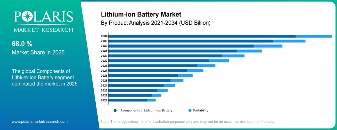 Lithium-Ion Battery Market By Product Analysis 2021-2034 (USD Billion)
