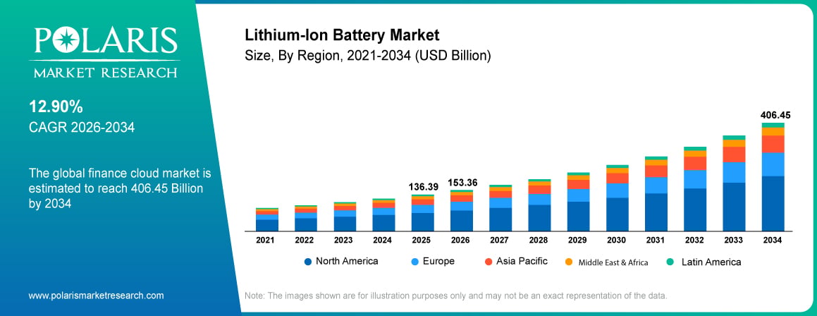 Lithium-Ion Battery Market Size By Region 2021-2034 (USD Billion)