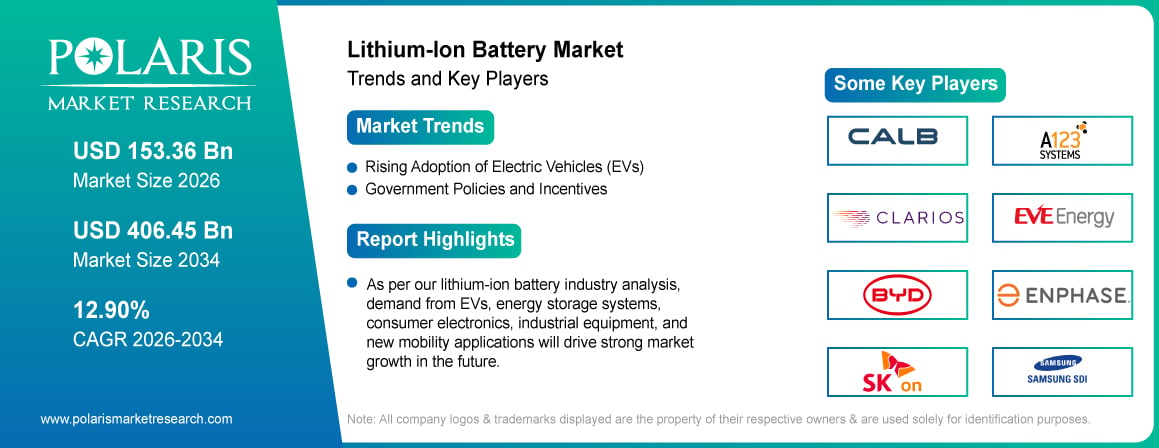 Lithium-Ion Battery Market Size Worth USD 406.45 Billion by 2034 | CAGR: 12.90%