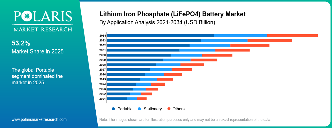 Lithium Iron Phosphate (LiFePO4) Battery Market share by Application, Portable, Stationary 2021 to 2034.