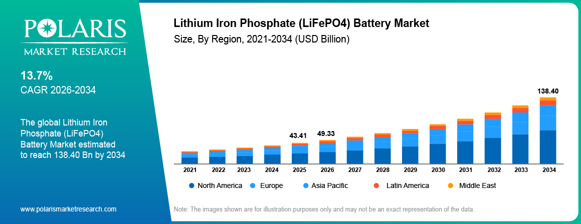 Global Lithium Iron Phosphate (LiFePO4) Battery Market size 2021 to 2034, reaching USD 138.40 billion at a 13.7% CAGR.