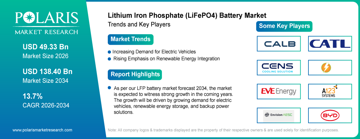 Lithium Iron Phosphate (LiFePO4) Battery Market trends, growth drivers and leading industry players.