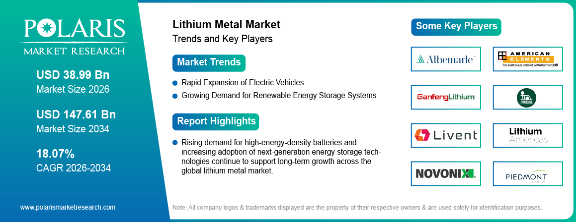 Lithium Metal Market Size to Reach USD 147.61 Billion by 2034
