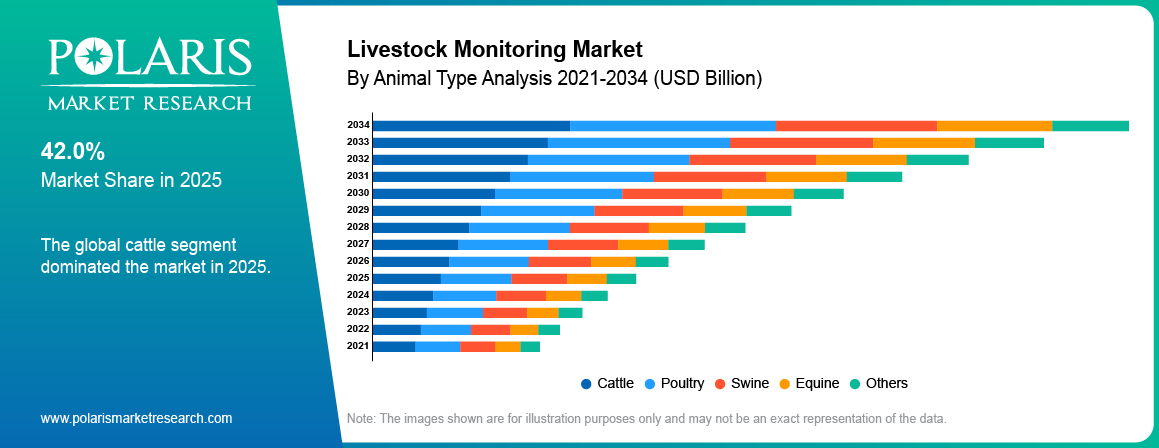 Livestock Monitoring Market By Animal Type Analysis 2021-2034 (USD Billion)