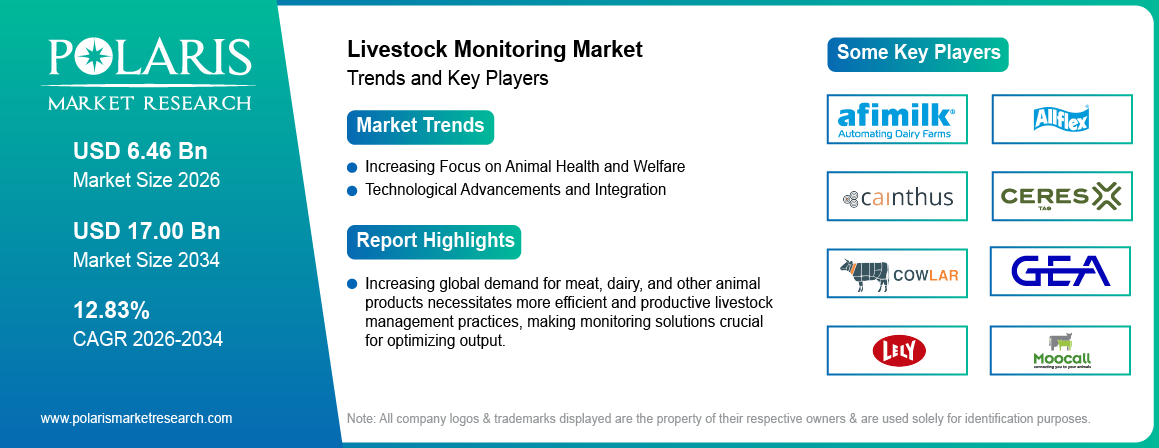 Livestock Monitoring Market Size Worth USD 17.00 Billion by 2034 | CAGR: 12.83%