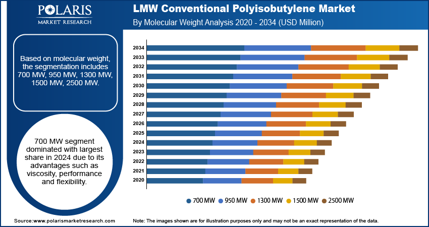LMW Conventional Polyisobutylene Market By Molecular Weight Analysis, 2020 - 2034 (USD Million)