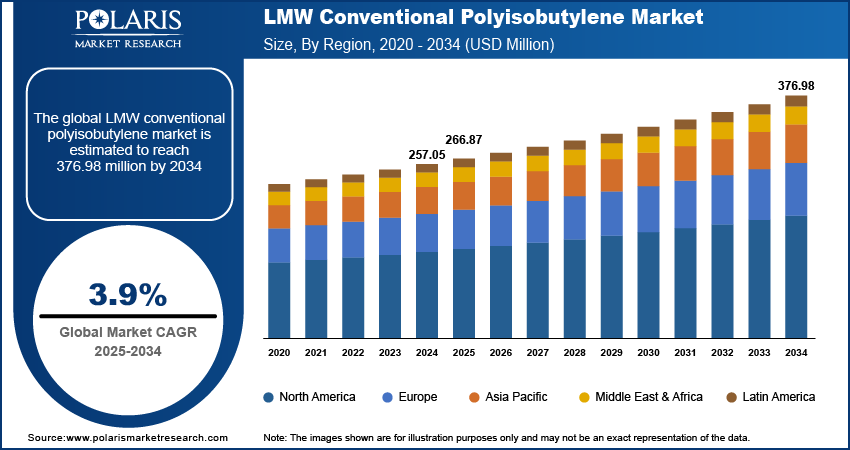LMW Conventional Polyisobutylene Market Size, By Region, 2020 - 2034 (USD Million)