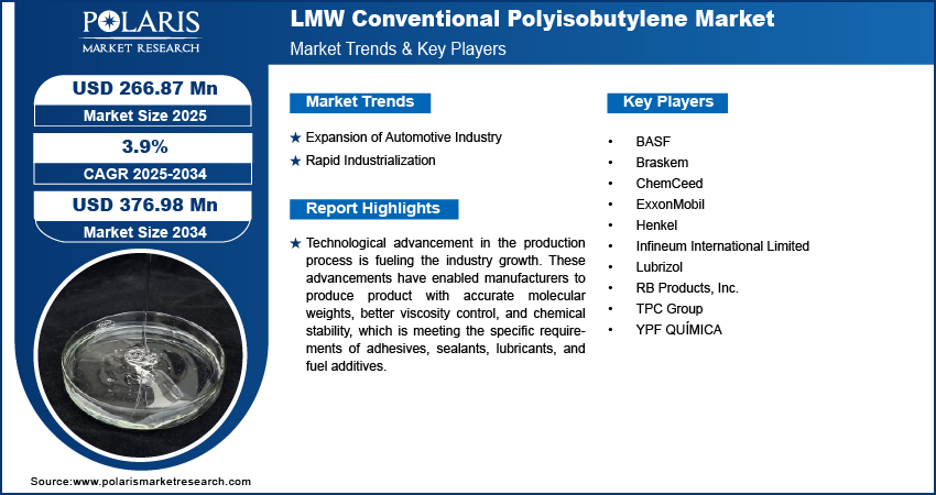 LMW Conventional Polyisobutylene Market Size to Reach USD 376.98 Million by 2034