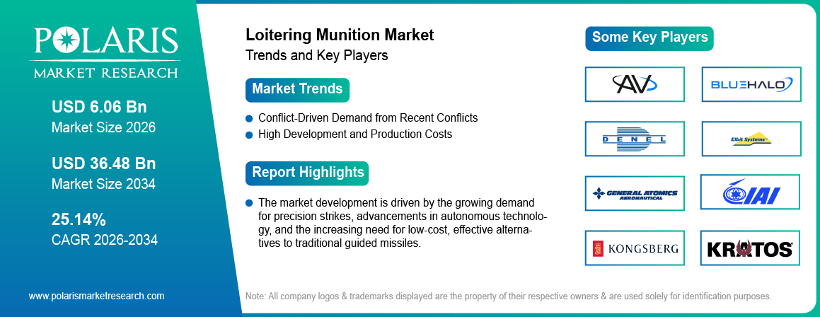 Loitering Munition Market Size Worth USD 36.48 Billion by 2034 | CAGR: 25.14%