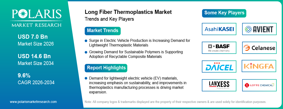 Long Fiber Thermoplastics Market Size to Reach USD 14.6 Billion by 2034