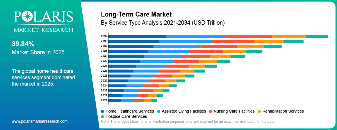 Long-Term Care Market By Product Analysis 2021 - 2034 (USD Trillion)