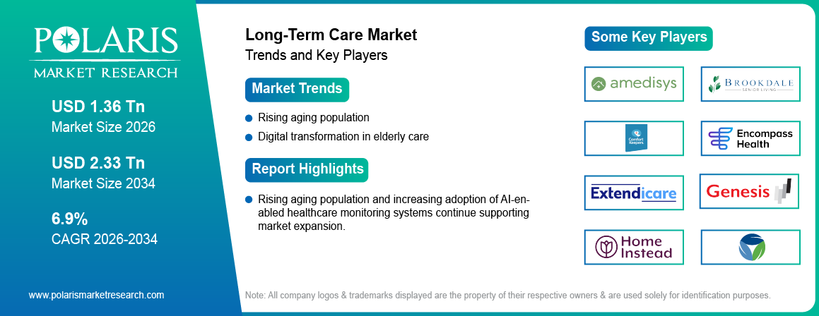 Long-Term Care Market Size to Reach USD 2.33 Trillion by 2034
