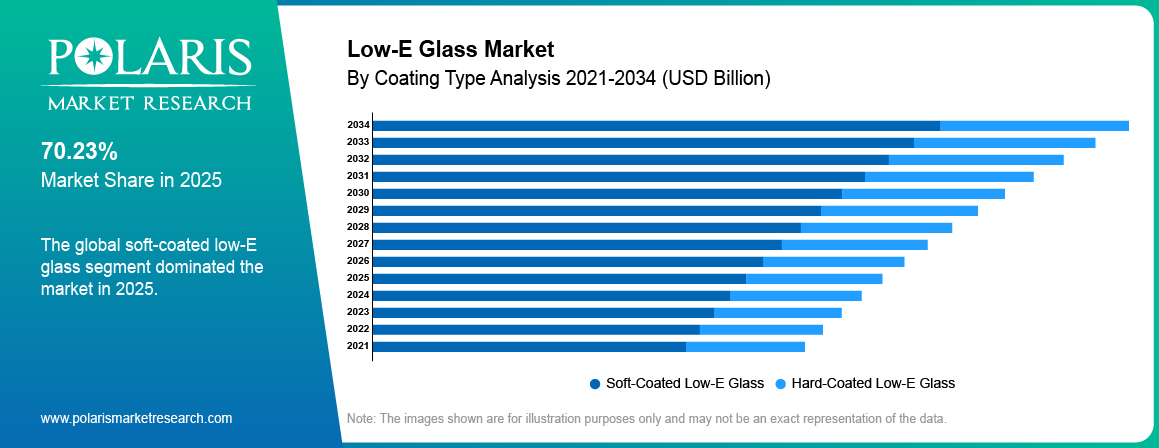 Low-E Glass Market By Product Analysis 2021 - 2034 (USD Billion)