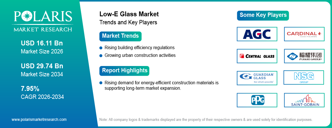 Low-E Glass Market Size to Reach USD 29.74 Billion by 2034 