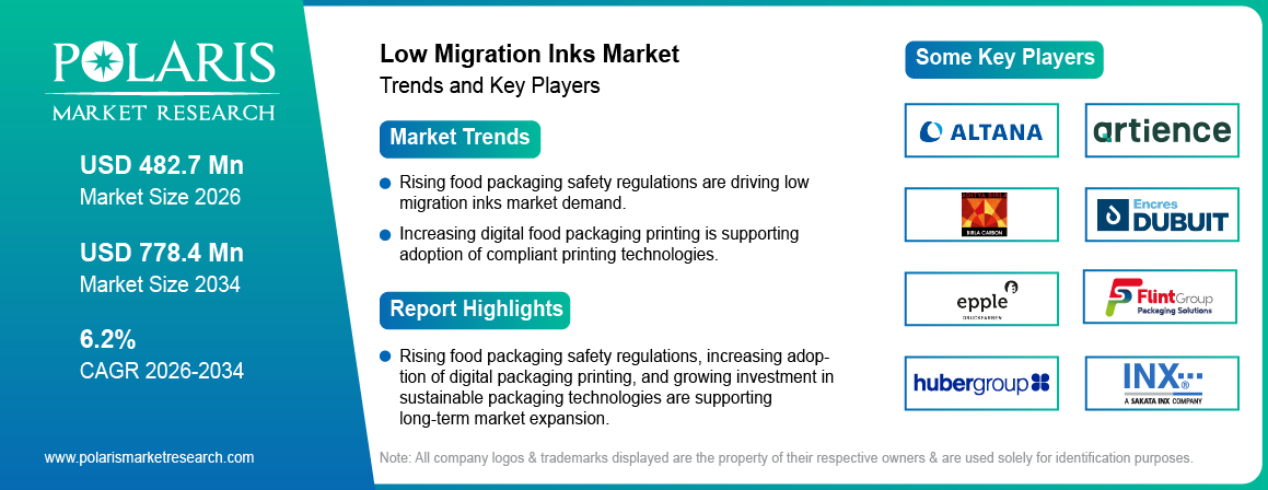 Low Migration Inks Market Size to Reach USD 778.4 Million by 2034