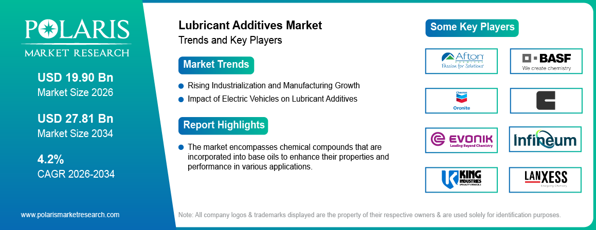 Lubricant Additives Market Trends & Key Players 2021-2034 (USD Billion)