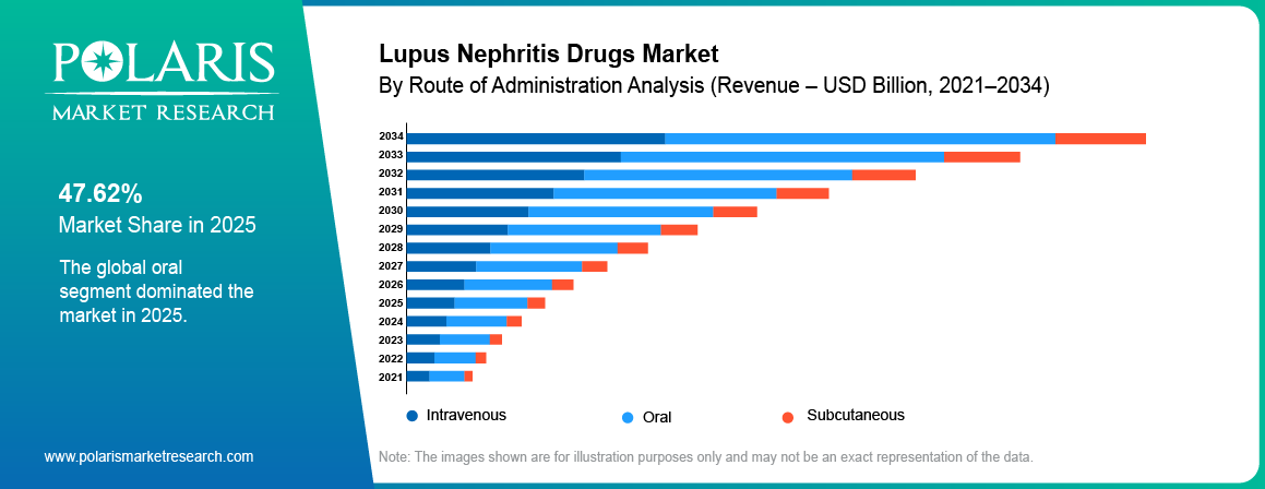 Lupus Nephritis Drugs Market share by Route Of Administration, Oral, Intravenous, Subcutaneous 2021 to 2034.
