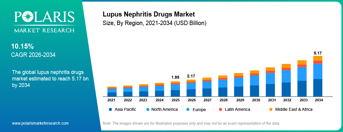 Global Lupus Nephritis Drugs Market size 2021 to 2034, reaching USD 5.17 billion at a 10.15% CAGR.