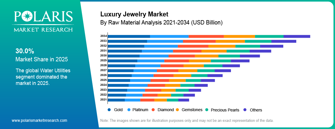 Luxury Jewelry Market share by product, disposable versus durable, 2021 to 2034.