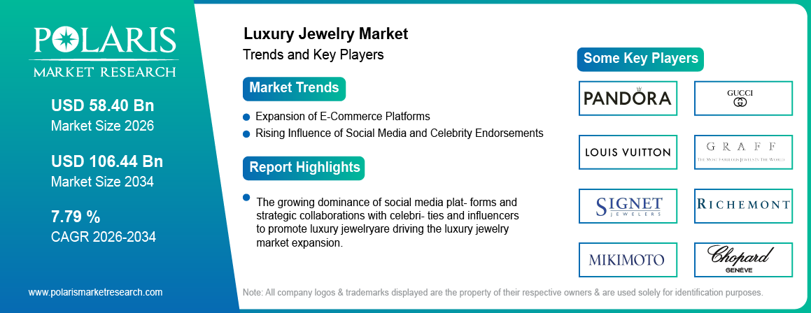 Luxury Jewelry Market trends, growth drivers and leading industry players.