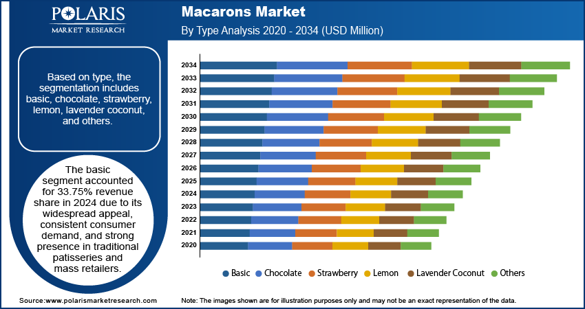 Macarons Market By Type Analysis, 2020 - 2034 (USD Million)