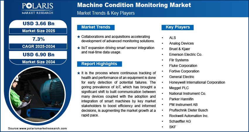 Machine Condition Monitoring Market Size Worth USD 6.90 billion By 2034 | CAGR: 7.3%