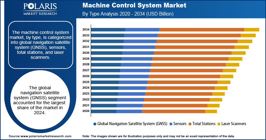 Machine Control System Market By Type Analysis, 2020 - 2034 (USD Billion)