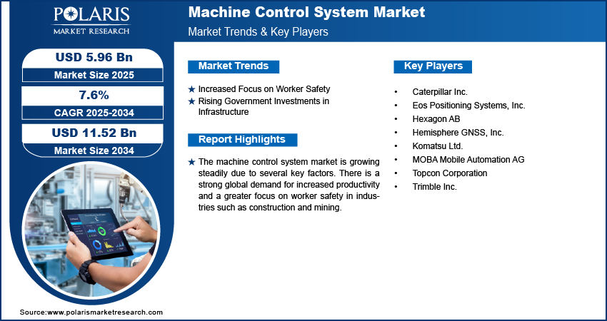 Machine Control System Market Size Worth USD 11.52 Billion by 2034 | CAGR: 7.6%