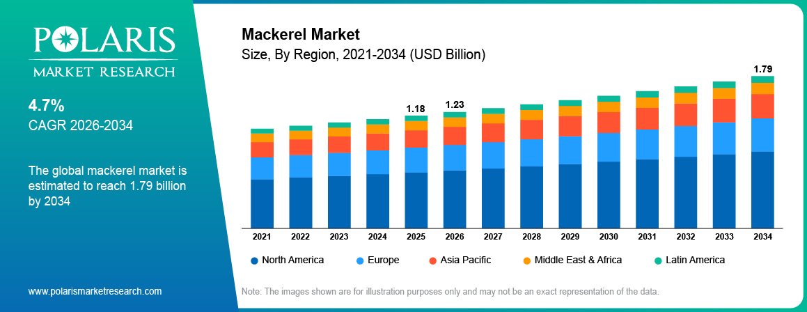 Mackerel Market Size By Region 2021-2034 (USD Billion)