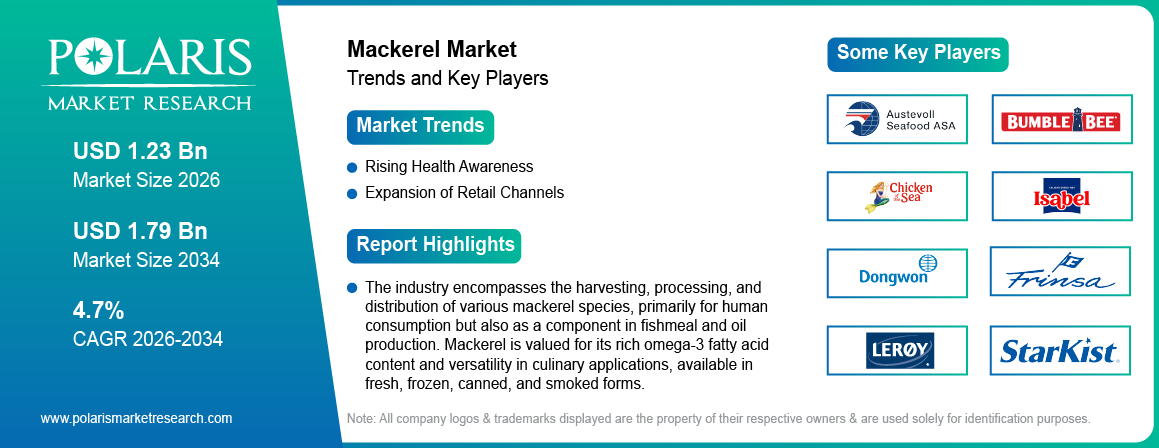 Mackerel Market Trends & Key Players 2021-2034 (USD Billion)