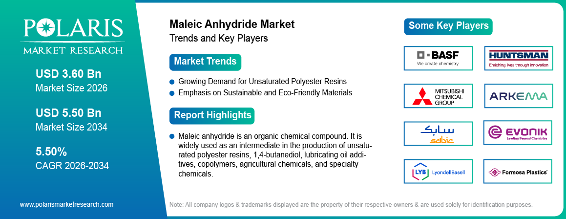 Maleic Anhydride Market Size Worth USD 5.50 Billion by 2034 | CAGR: 5.50%
